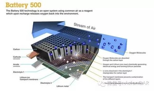 未來電池的4大發(fā)展方向：潛力雖好，發(fā)展不易