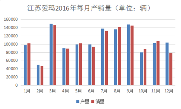我們分析了江蘇愛瑪去年每月份的產(chǎn)銷量，發(fā)現(xiàn)了這些秘密487.png